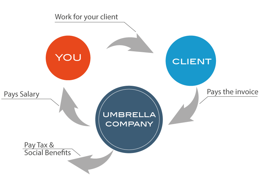Umbrella Company Flowchart